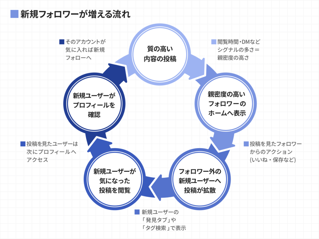 Instagram 关注者选项卡