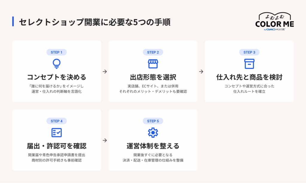 セレクトショップ開業に必要な5つの手順の図