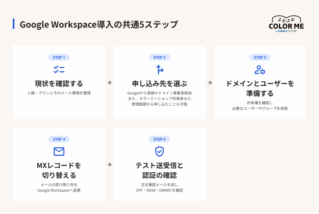 ネットショップ運営にGoogle Workspaceをどう使う?EC業務の活用例7選と導入手順